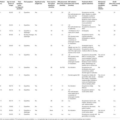 Palliative Care Challenges of Patients With Progressive Bulbar Palsy: A <mark class="highlighted">Retrospective Case Series</mark> of 14 Patients